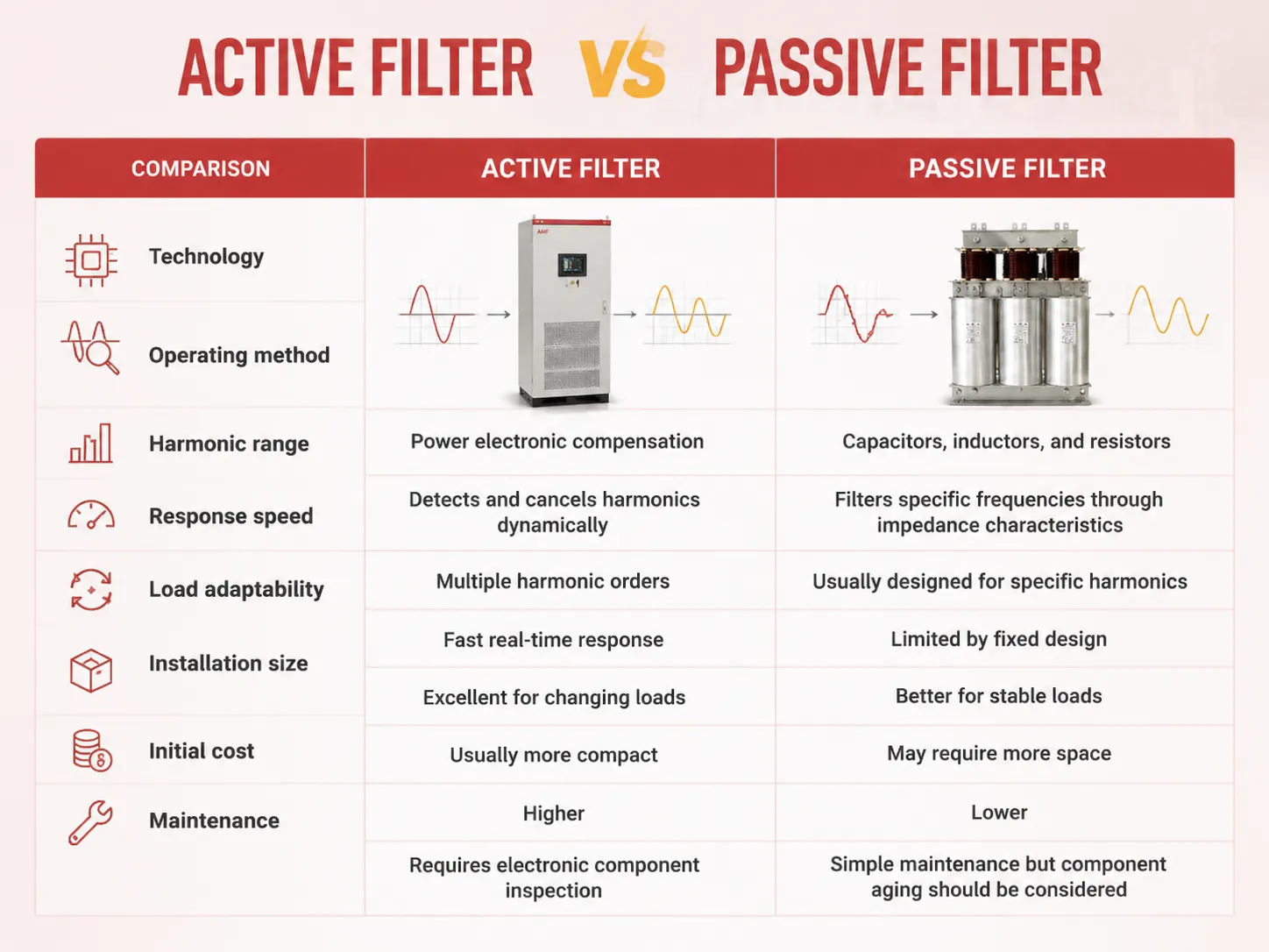 Active Filter vs Passive Filter Key Differences