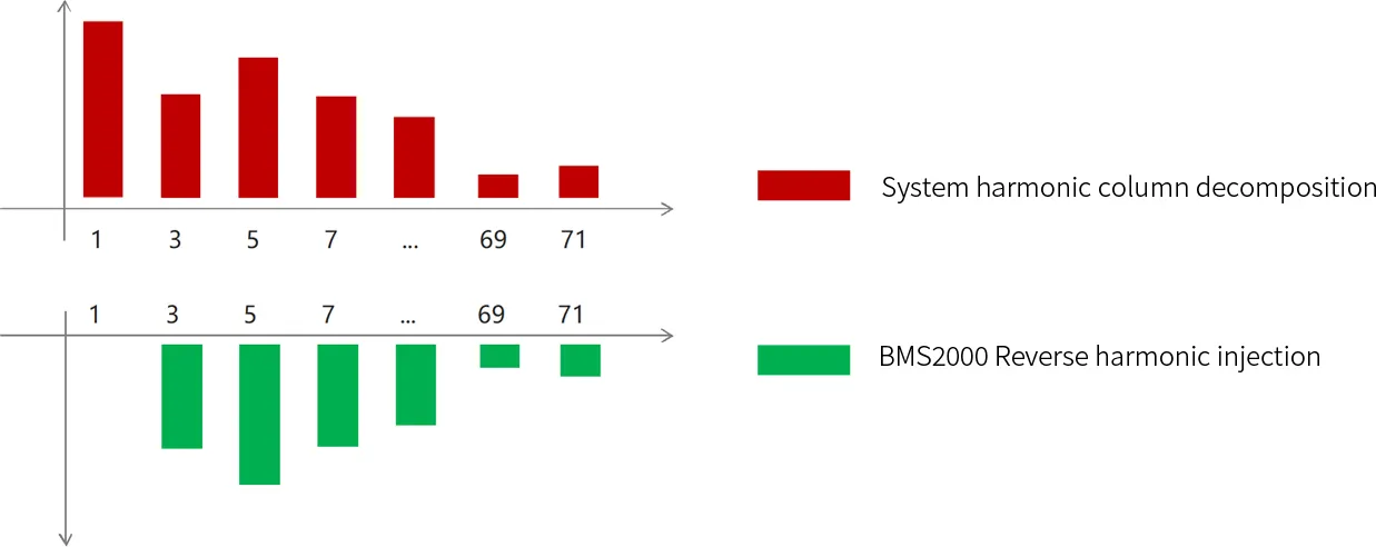 Harmonic control capability