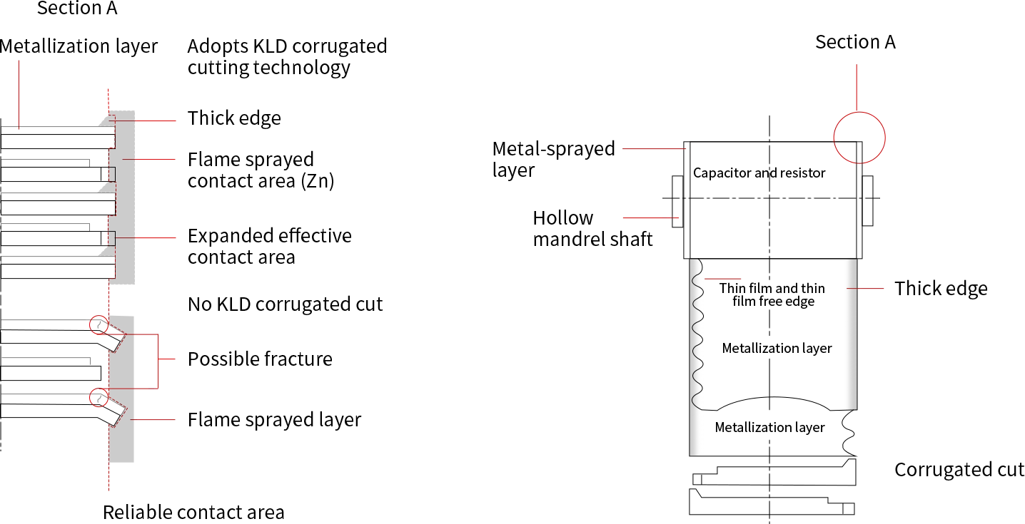 Edge thickening and corrugated cutting