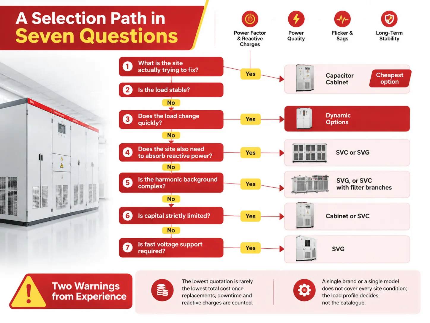 A Selection Path in Seven Questions