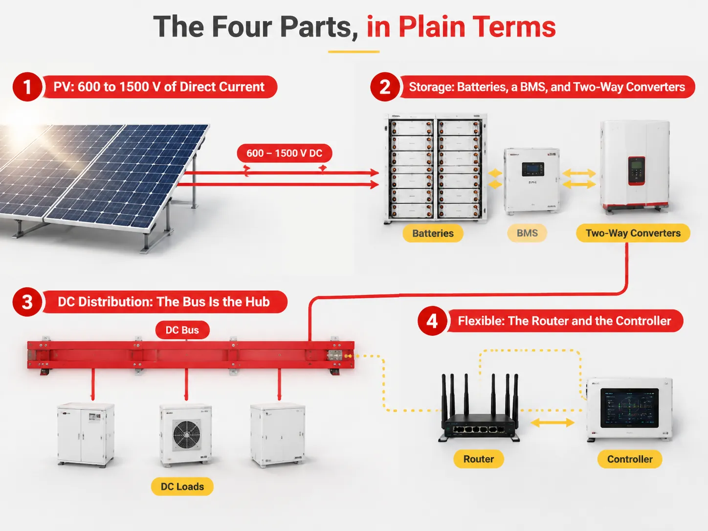 The Four Parts, in Plain Terms