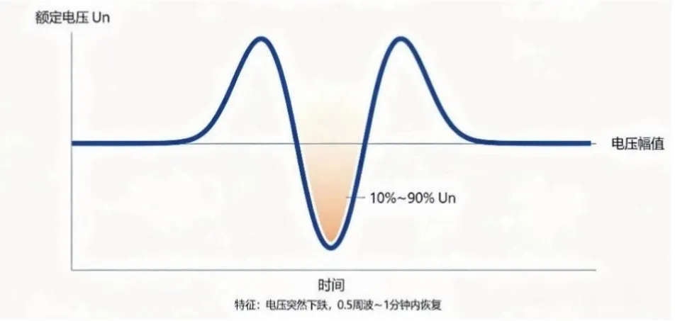 voltage-sag-swell-and-short-interruption-1