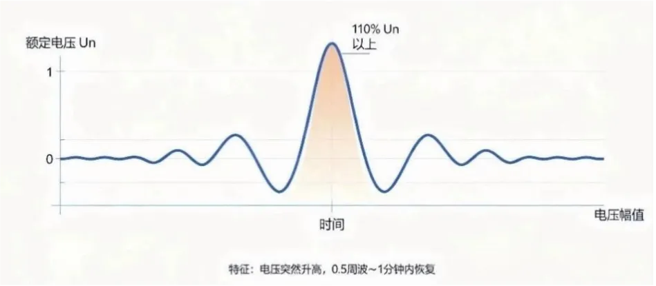 voltage-sag-swell-and-short-interruption-2